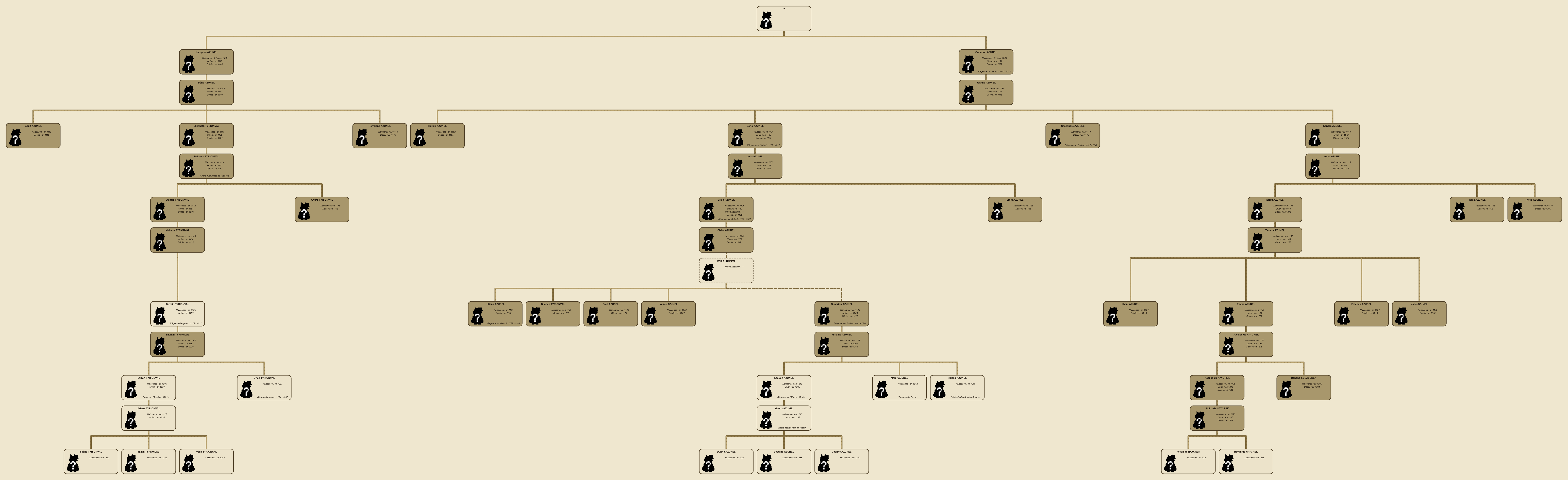 Arbre généalogique de la famille Azunel