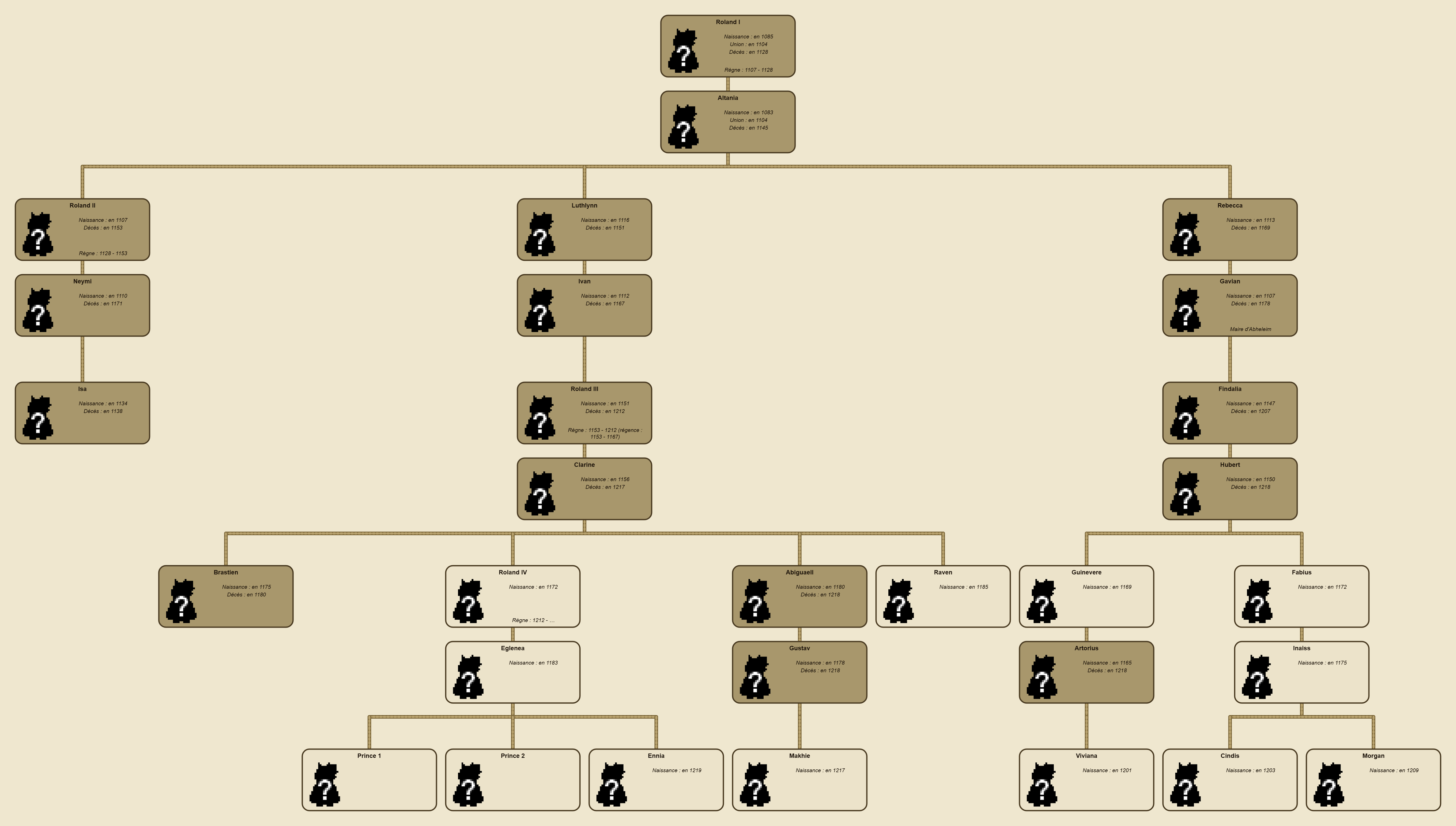 Arbre généalogique de la famille royale des Roland